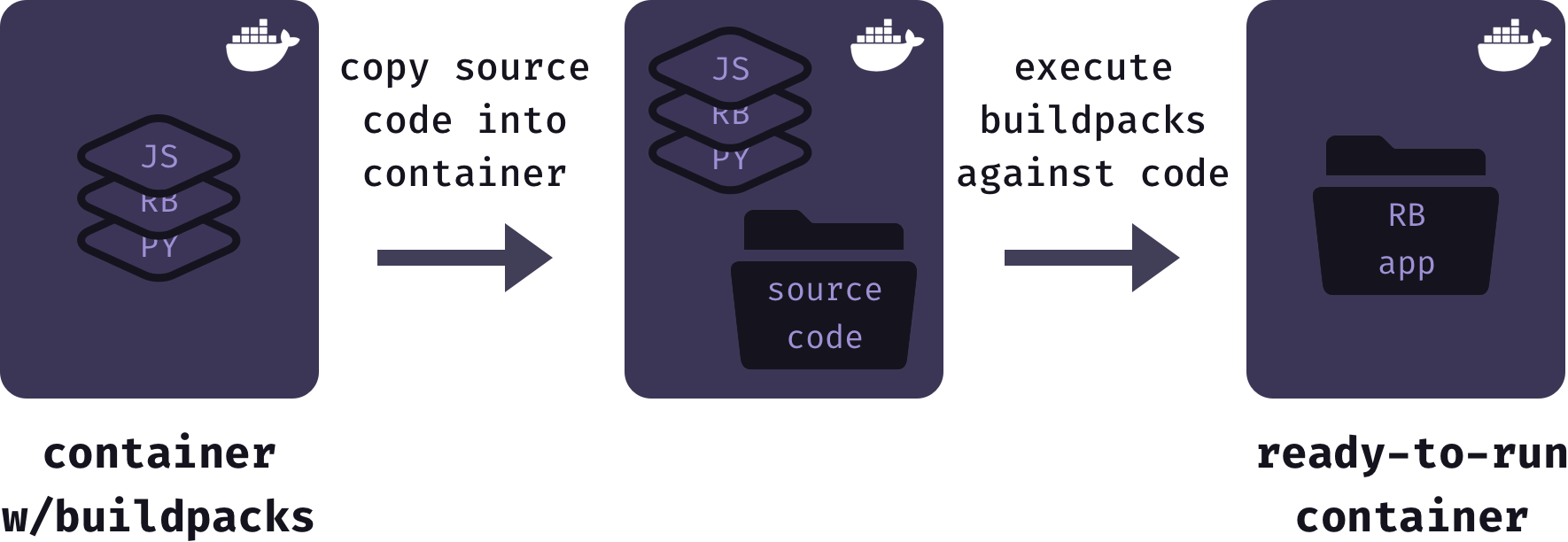 Copy code to server and execute buildpacks against them