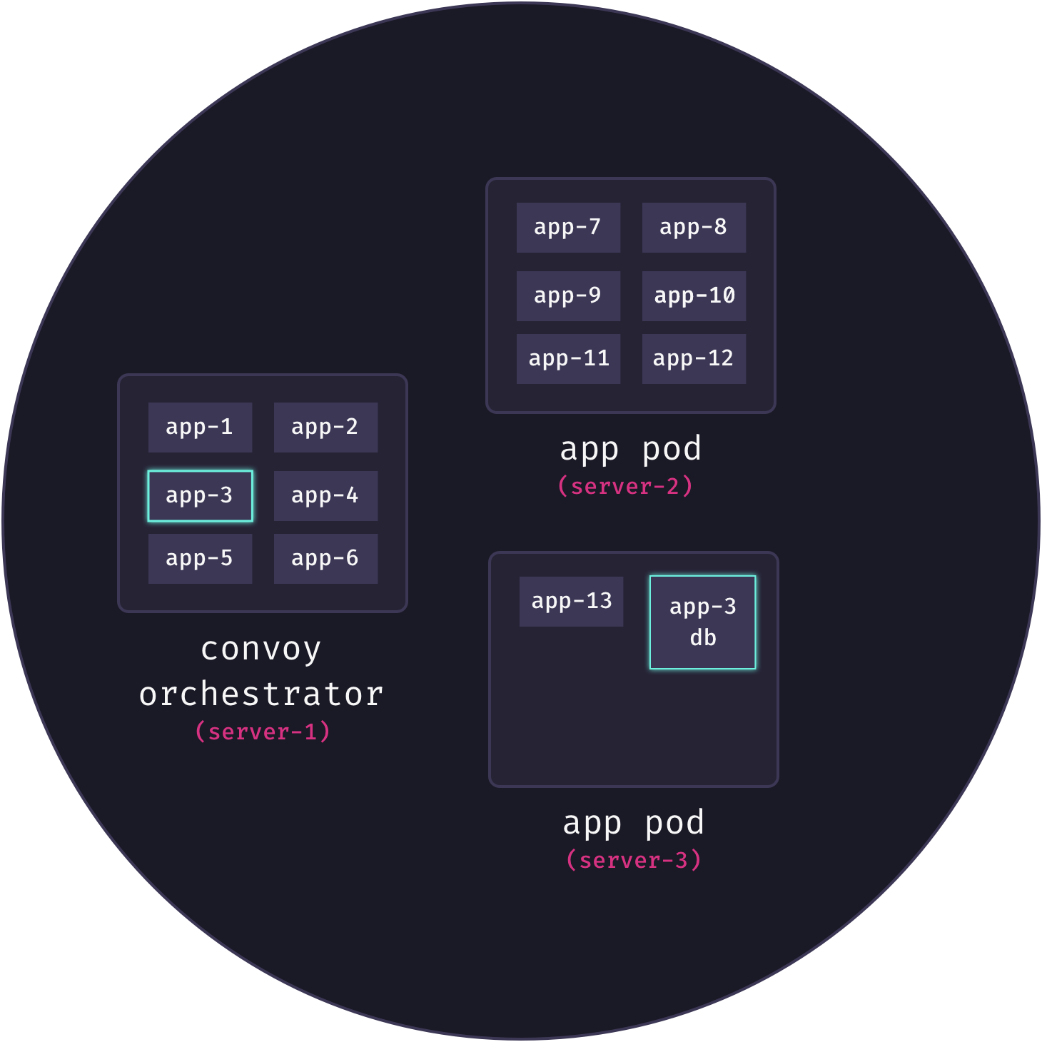 Diagram showing app and database living on separate nodes