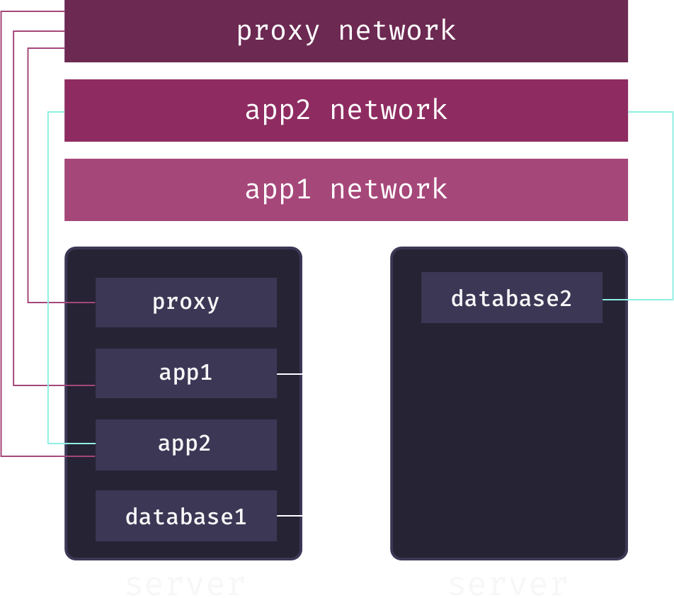 Diagram showing apps connected to proxy network